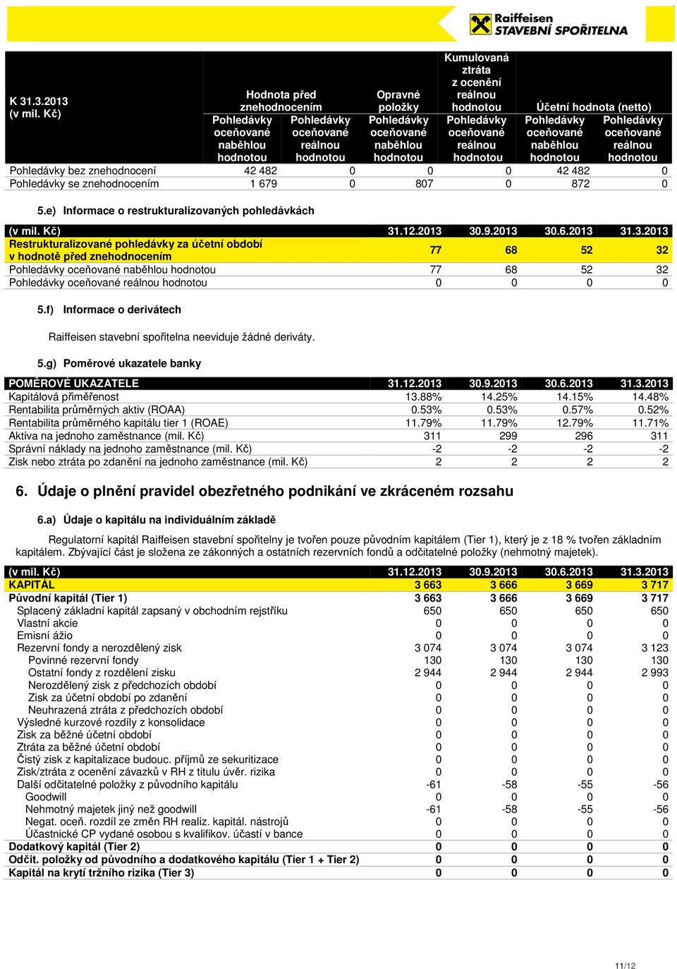 f) Informace o derivátech Raiffeisen stavební spořitelna neeviduje žádné deriváty. 5.g) Poměrové ukazatele banky POMĚROVÉ UKAZATELE 31.12.2013 30.9.2013 30.6.2013 31.3.2013 Kapitálová přiměřenost 13.