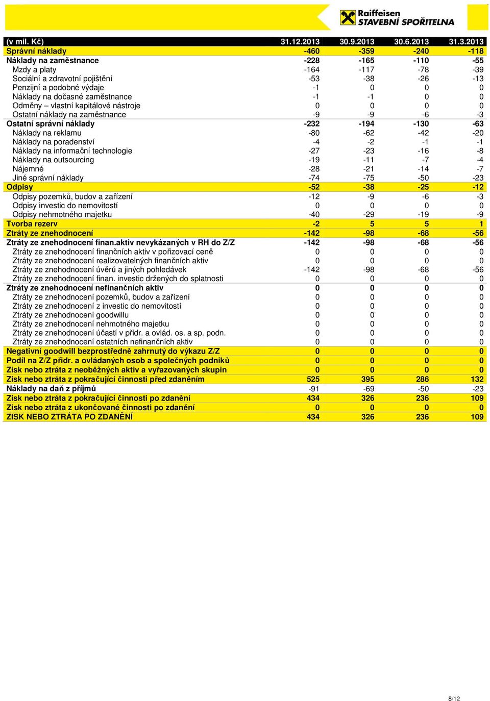 reklamu -80-62 -42-20 Náklady na poradenství -4-2 -1-1 Náklady na informační technologie -27-23 -16-8 Náklady na outsourcing -19-11 -7-4 Nájemné -28-21 -14-7 Jiné správní náklady -74-75 -50-23 Odpisy