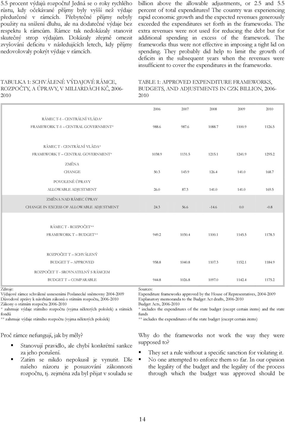 Dokázaly zřejmě omezit zvyšování deficitu v následujících letech, kdy příjmy nedovolovaly pokrýt výdaje v rámcích. billion above the allowable adjustments, or 2.5 and 5.