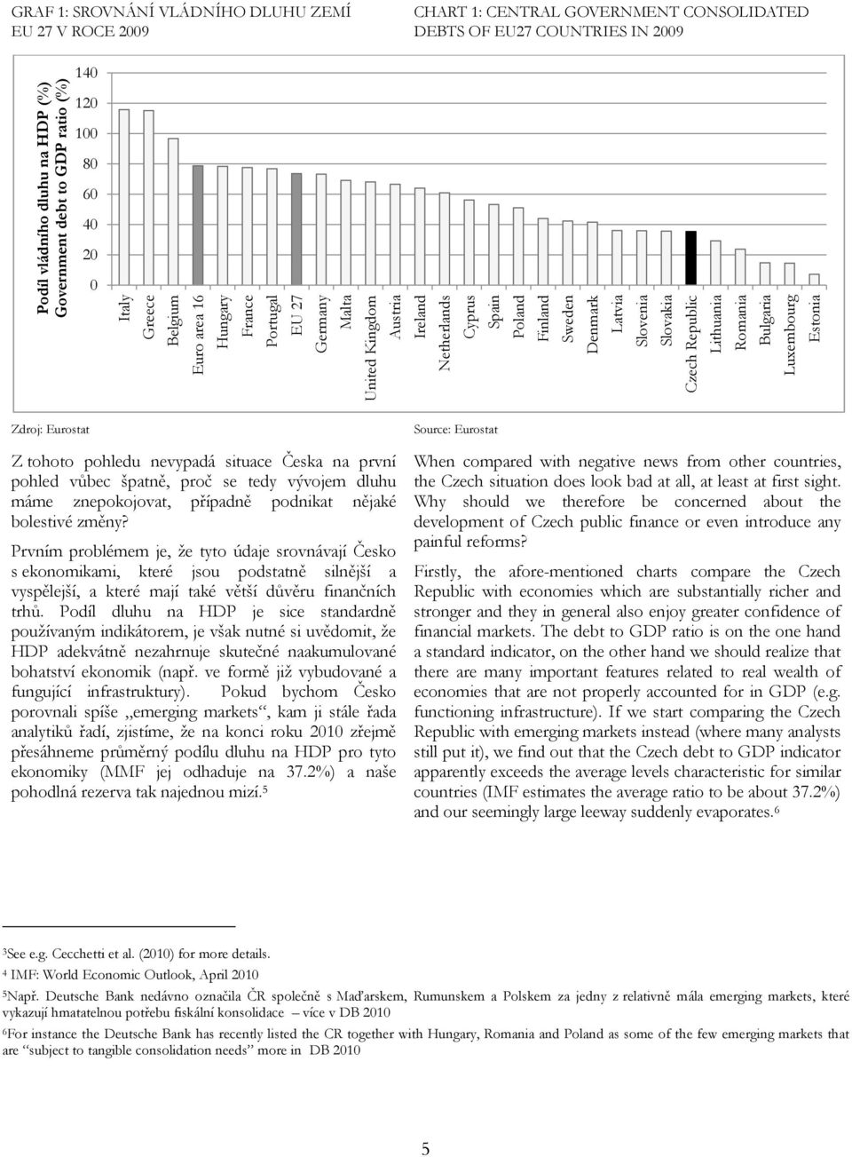 GOVERNMENT CONSOLIDATED DEBTS OF EU27 COUNTRIES IN 2009 140 120 100 80 60 40 20 0 Zdroj: Eurostat Z tohoto pohledu nevypadá situace Česka na první pohled vůbec špatně, proč se tedy vývojem dluhu máme