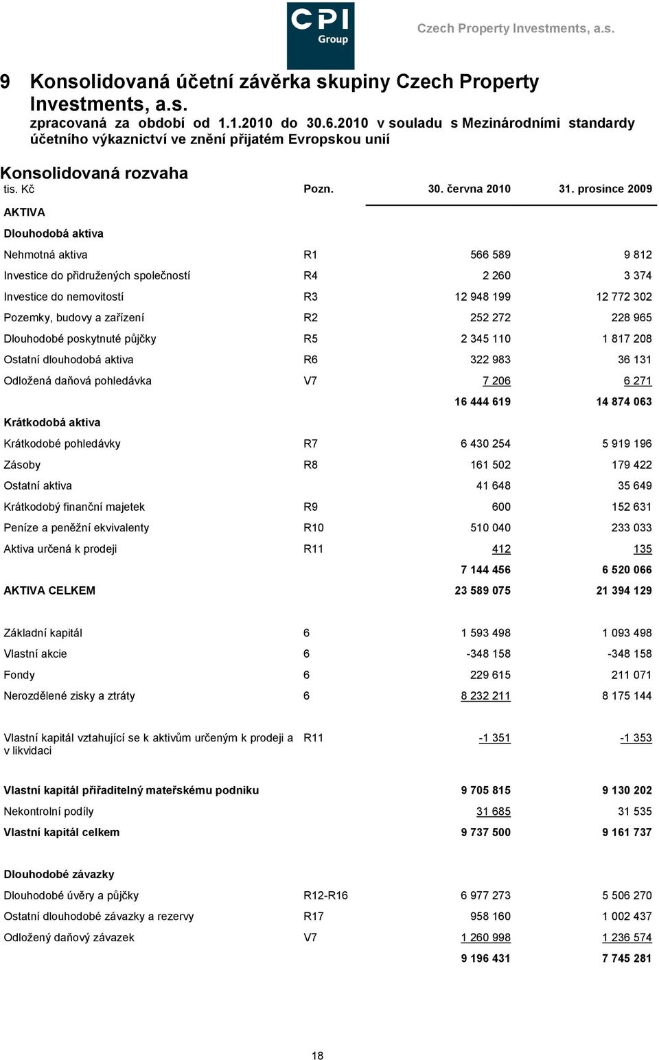 prosince 2009 AKTIVA Dlouhodobá aktiva Nehmotná aktiva R1 566 589 9 812 Investice do přidruţených společností R4 2 260 3 374 Investice do nemovitostí R3 12 948 199 12 772 302 Pozemky, budovy a