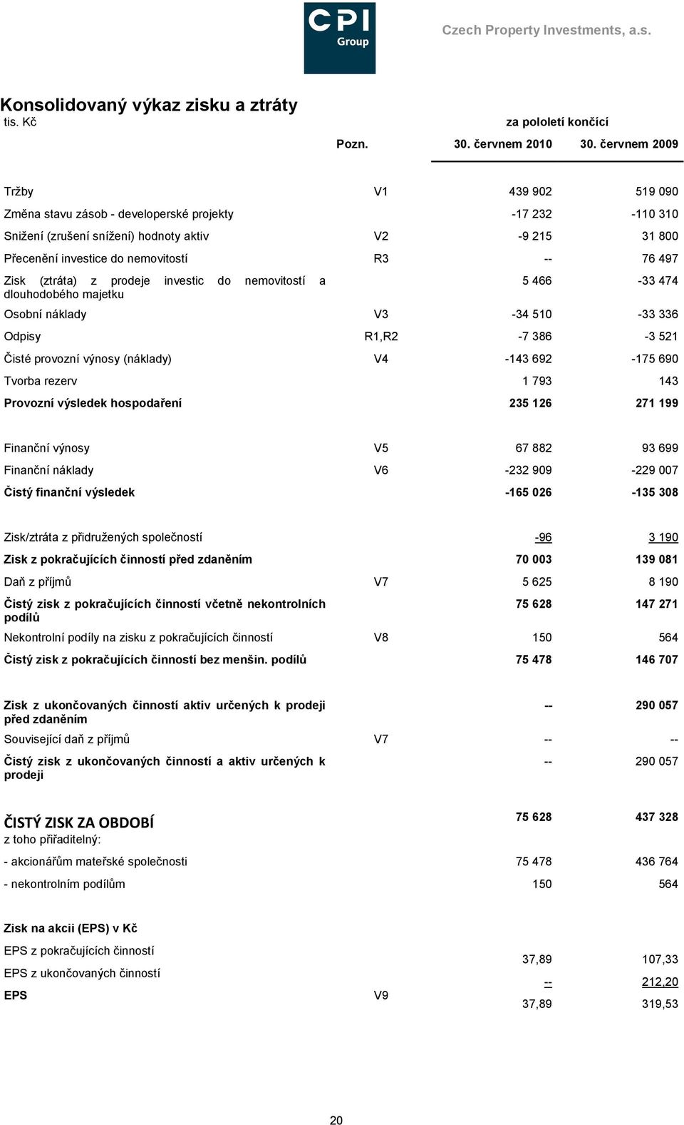 Zisk (ztráta) z prodeje investic do nemovitostí a dlouhodobého majetku 5 466-33 474 Osobní náklady V3-34 510-33 336 Odpisy R1,R2-7 386-3 521 Čisté provozní výnosy (náklady) V4-143 692-175 690 Tvorba