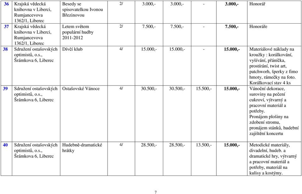 000,- - 15.000,- Materiálové náklady na kroužky : korálkování, vyšívání, přáníčka, prostírání, twist art, patchworh, šperky z fimo hmoty, rámečky na foto.