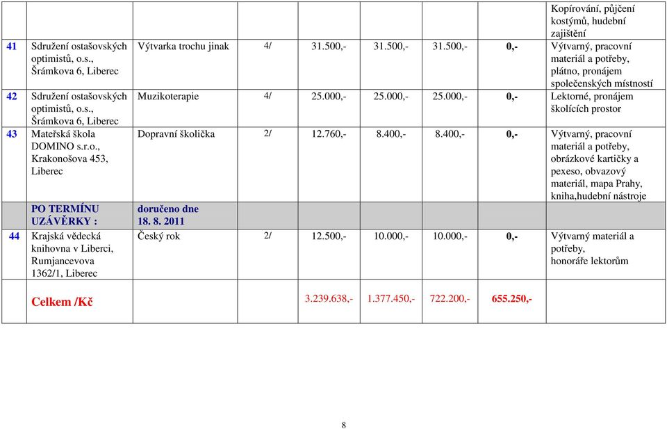 000,- 25.000,- 0,- Lektorné, pronájem školících prostor Dopravní školička 2/ 12.760,- 8.400,- 8.