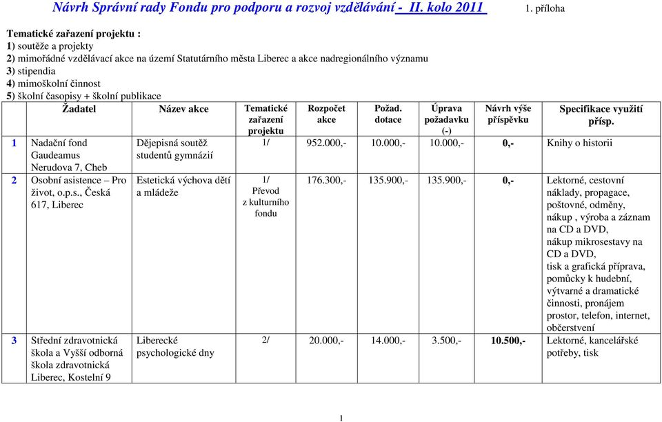 časopisy + školní publikace Žadatel Název akce Tematické zařazení projektu 1 Nadační fond Gaudeamus Nerudova 7, Cheb 2 Osobní asistence Pro život, o.p.s., Česká 617, 3 Střední zdravotnická škola a