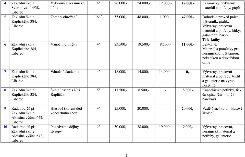 Výtvarný, pracovní materiál a potřeby, látky, galanterie, barvy. Tisk knihy Vánoční dílničky 4/ 23.500,- 19.500,- 8.500,- 11.000,- Lektorné.