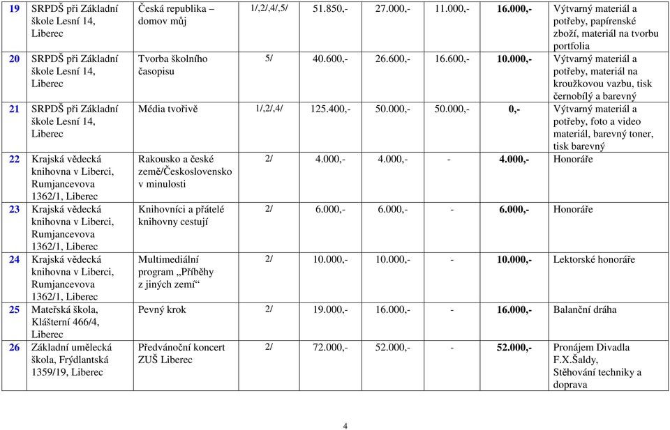 republika domov můj Tvorba školního časopisu 1/,2/,4/,5/ 51.850,- 27.000,- 11.000,- 16.000,- Výtvarný materiál a potřeby, papírenské zboží, materiál na tvorbu portfolia 5/ 40.600,- 26.600,- 16.