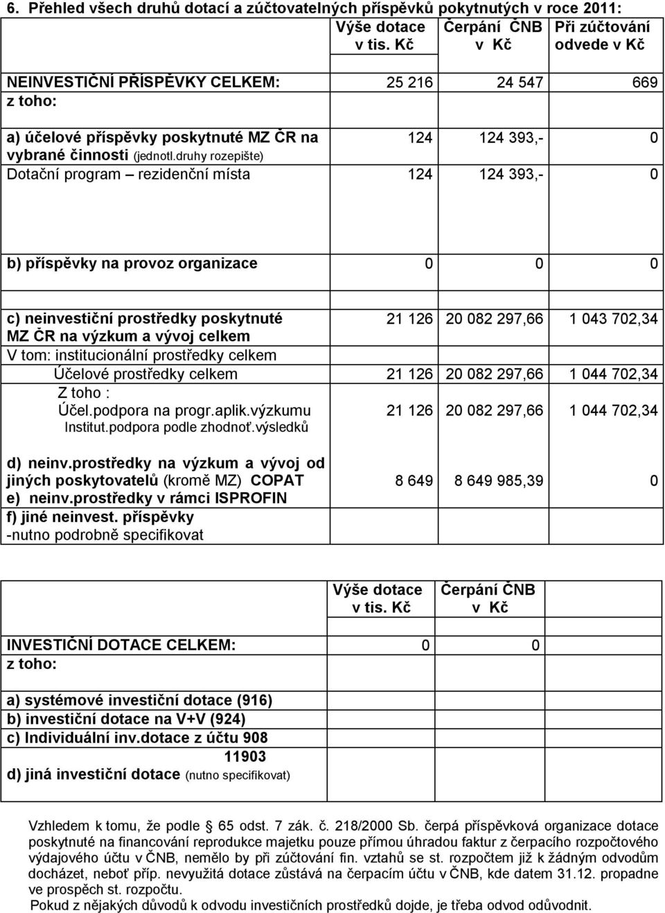 druhy rozepište) Dotační program rezidenční místa 124 124 393,- 0 b) příspěvky na provoz organizace 0 0 0 c) neinvestiční prostředky poskytnuté 21 126 20 082 297,66 1 043 702,34 MZ ČR na výzkum a