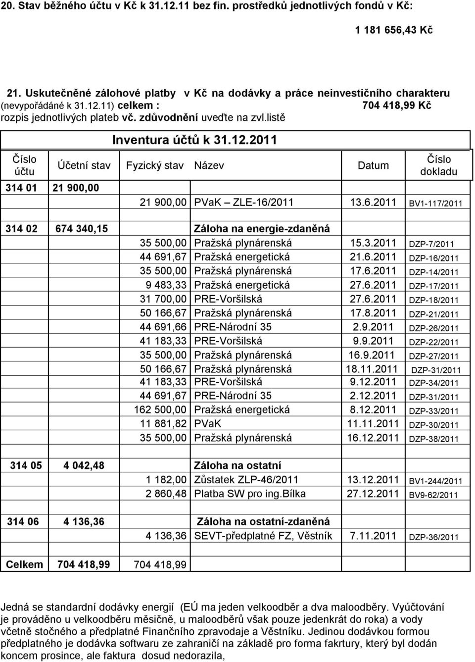 6.2011 BV1-117/2011 314 02 674 340,15 Záloha na energie-zdaněná 35 500,00 Pražská plynárenská 15.3.2011 DZP-7/2011 44 691,67 Pražská energetická 21.6.2011 DZP-16/2011 35 500,00 Pražská plynárenská 17.