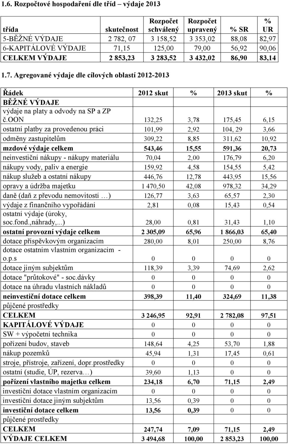 oon 132,25 3,78 175,45 6,15 ostatní platby za provedenou práci 101,99 2,92 104, 29 3,66 odměny zastupitelům 309,22 8,85 311,62 10,92 mzdové výdaje celkem 543,46 15,55 591,36 20,73 neinvestiční nákupy