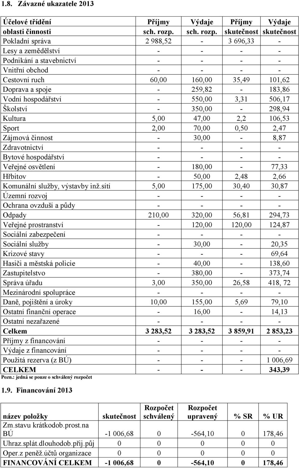 skutečnost skutečnost Pokladní správa 2 988,52-3 696,33 - Lesy a zemědělství - - - - Podnikání a stavebnictví - - - - Vnitřní obchod - - - - Cestovní ruch 60,00 160,00 35,49 101,62 Doprava a spoje -