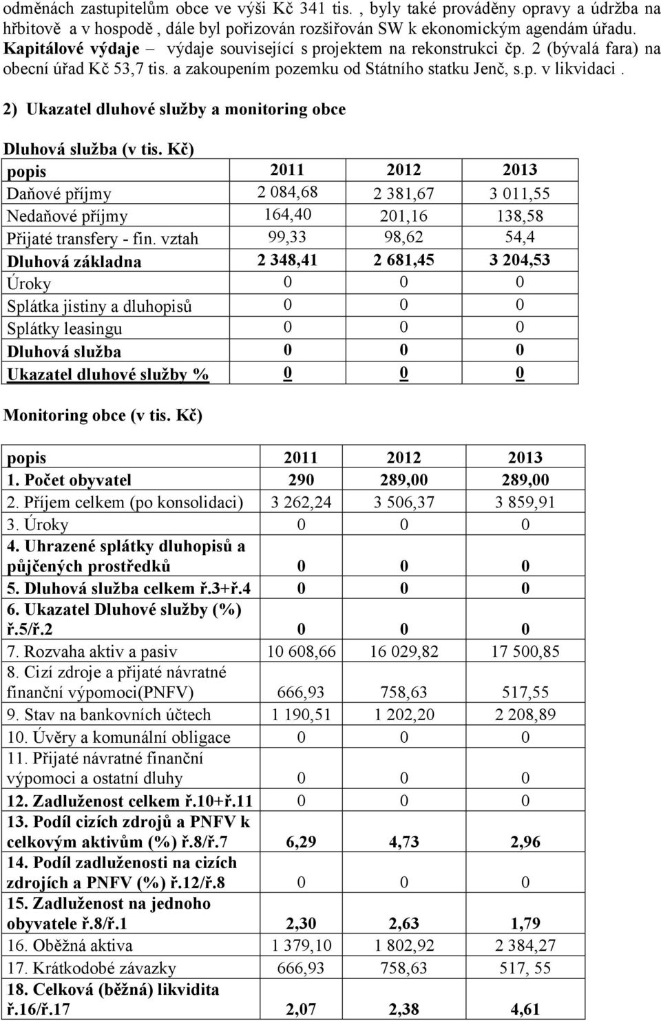 2) Ukazatel dluhové služby a monitoring obce Dluhová služba (v tis. Kč) popis 2011 2012 2013 Daňové příjmy 2 084,68 2 381,67 3 011,55 Nedaňové příjmy 164,40 201,16 138,58 Přijaté transfery - fin.