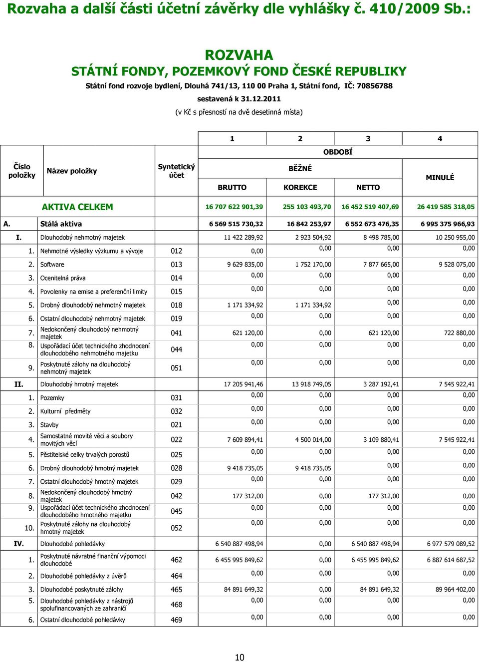 2011 (v Kč s přesností na dvě desetinná místa) 1 2 3 4 OBDOBÍ Číslo položky Název položky Syntetický účet BĚŽNÉ BRUTTO KOREKCE NETTO MINULÉ AKTIVA CELKEM 16 707 622 901,39 255 103 493,70 16 452 519