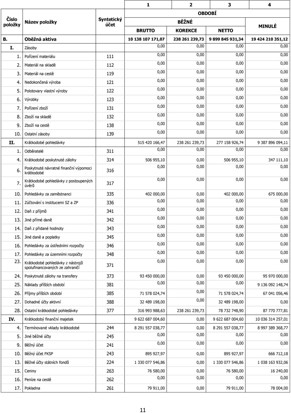 Zboží na cestě 138 10. Ostatní zásoby 139 II. Krátkodobé pohledávky 515 420 166,47 238 261 239,73 277 158 926,74 9 387 896 094,11 1. Odběratelé 311 4.