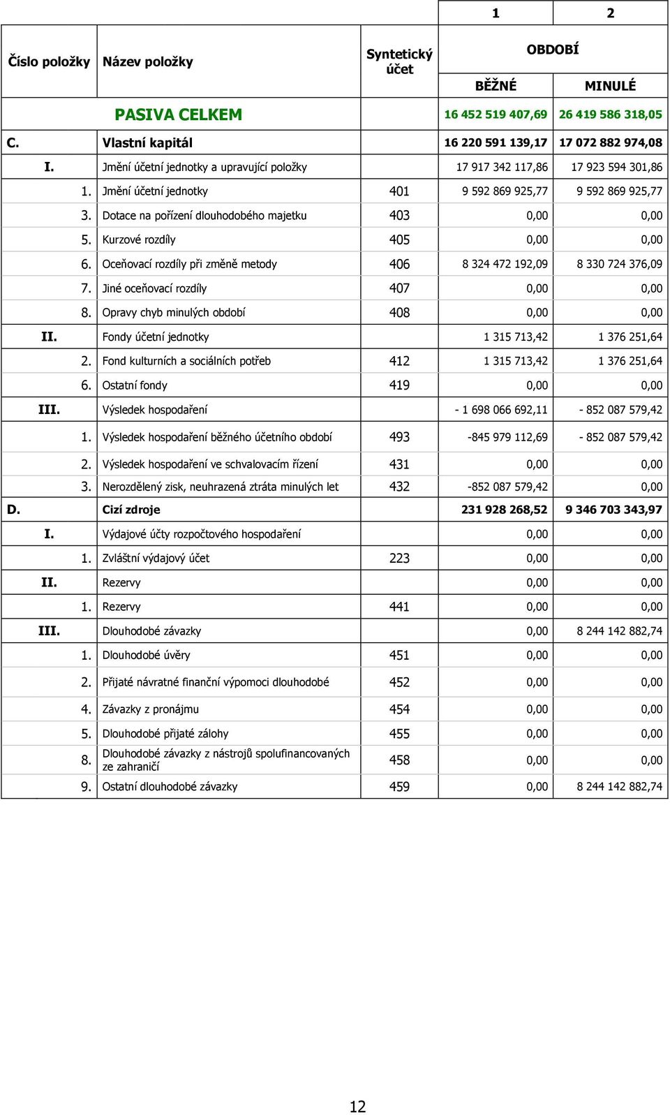 Dotace na pořízení dlouhodobého majetku 403 0,00 0,00 5. Kurzové rozdíly 405 0,00 0,00 6. Oceňovací rozdíly při změně metody 406 8 324 472 192,09 8 330 724 376,09 7.