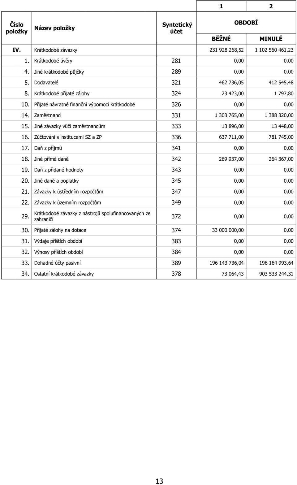 Zaměstnanci 331 1 303 765,00 1 388 320,00 15. Jiné závazky vůči zaměstnancům 333 13 896,00 13 448,00 16. Zúčtování s institucemi SZ a ZP 336 637 711,00 781 745,00 17. Daň z příjmů 341 0,00 0,00 18.