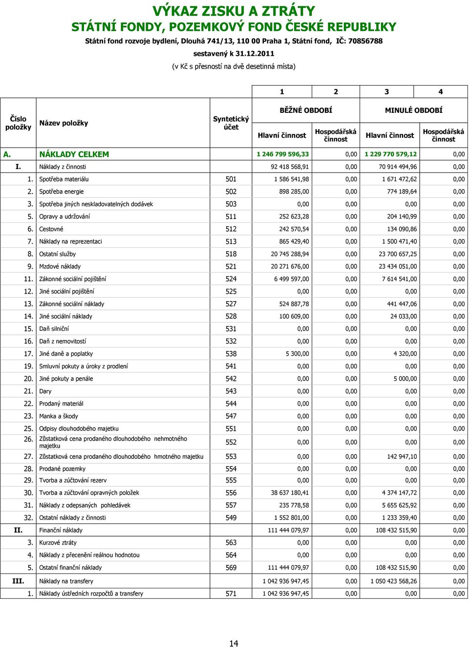 NÁKLADY CELKEM 1 246 799 596,33 0,00 1 229 770 579,12 0,00 I. Náklady z činnosti 92 418 568,91 0,00 70 914 494,96 0,00 1. Spotřeba materiálu 501 1 586 541,98 0,00 1 671 472,62 0,00 2.