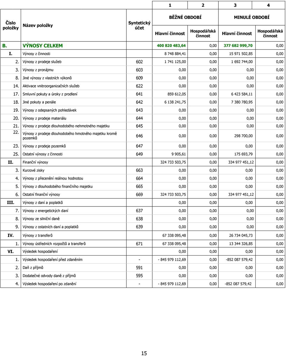 Výnosy z pronájmu 603 8. Jiné výnosy z vlastních výkonů 609 14. Aktivace vnitroorganizačních služeb 622 17. Smluvní pokuty a úroky z prodlení 641 859 612,05 0,00 6 423 584,11 0,00 18.