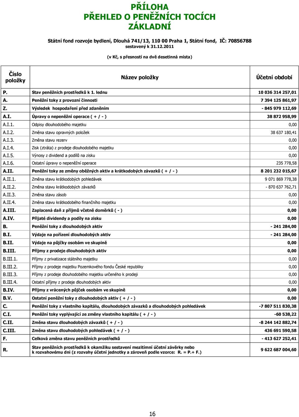 Peněžní toky z provozní činnosti 7 394 125 861,97 Z. Výsledek hospodaření před zdaněním - 845 979 112,69 A.I. Úpravy o nepeněžní operace ( + / - ) 38 872 958,99 A.I.1. Odpisy dlouhodobého majetku 0,00 A.