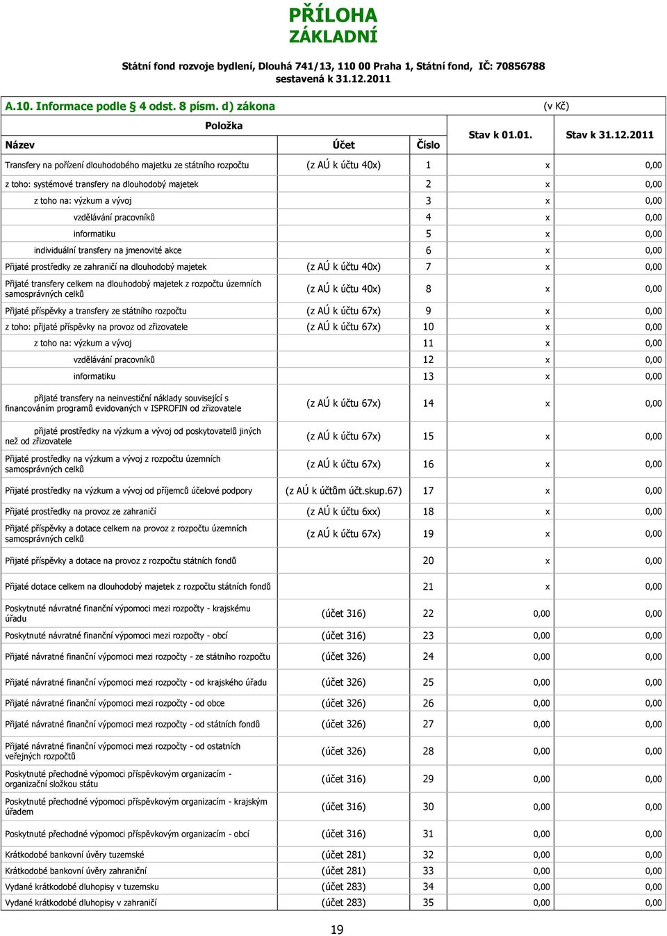 2011 Transfery na pořízení dlouhodobého majetku ze státního rozpočtu (z AÚ k účtu 40x) 1 x 0,00 z toho: systémové transfery na dlouhodobý majetek 2 x 0,00 z toho na: výzkum a vývoj 3 x 0,00