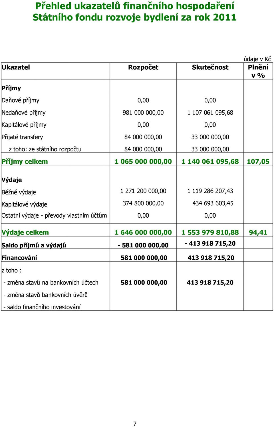 107,05 Výdaje Běžné výdaje 1 271 200 000,00 1 119 286 207,43 Kapitálové výdaje 374 800 000,00 434 693 603,45 Ostatní výdaje - převody vlastním účtům 0,00 0,00 Výdaje celkem 1 646 000 000,00 1 553 979