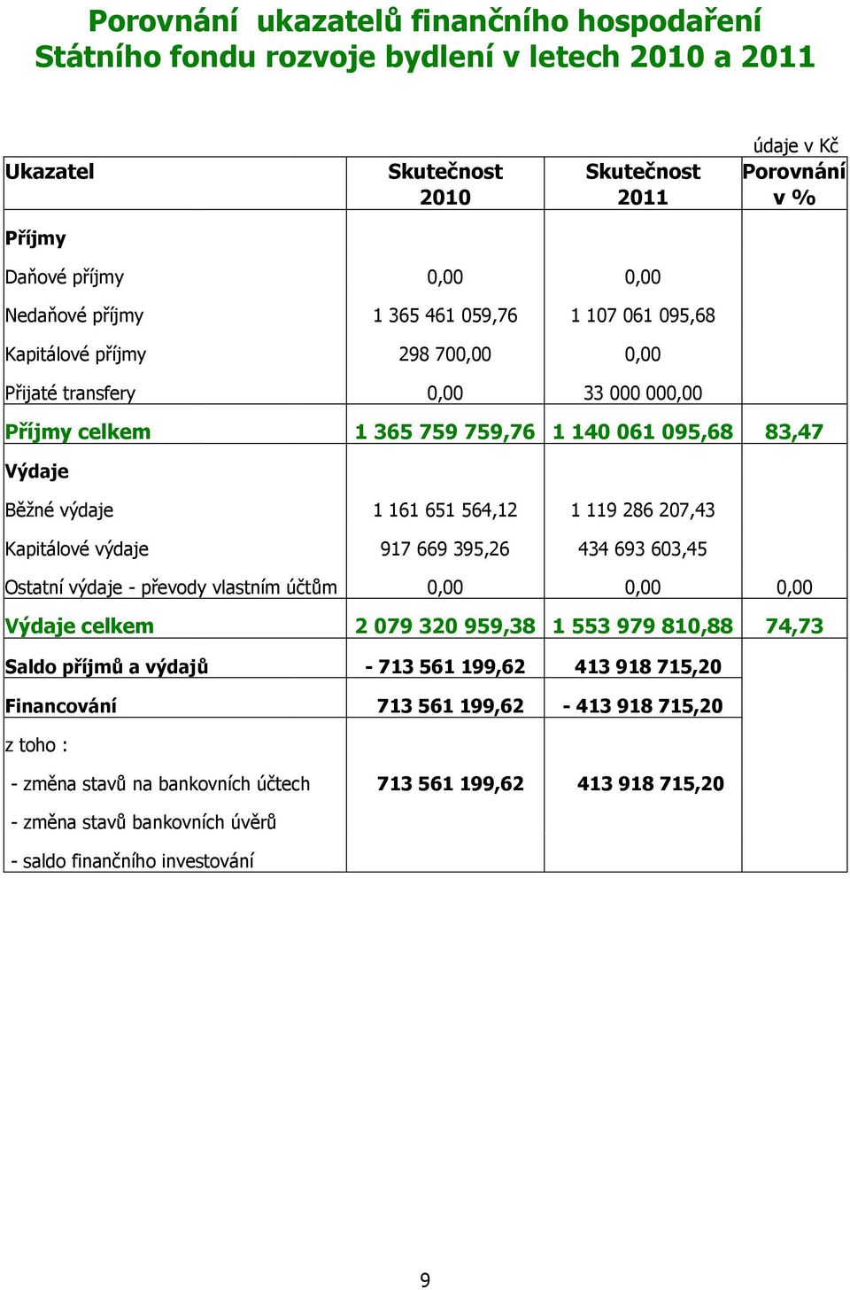 161 651 564,12 1 119 286 207,43 Kapitálové výdaje 917 669 395,26 434 693 603,45 Ostatní výdaje - převody vlastním účtům 0,00 0,00 0,00 Výdaje celkem 2 079 320 959,38 1 553 979 810,88 74,73 Saldo