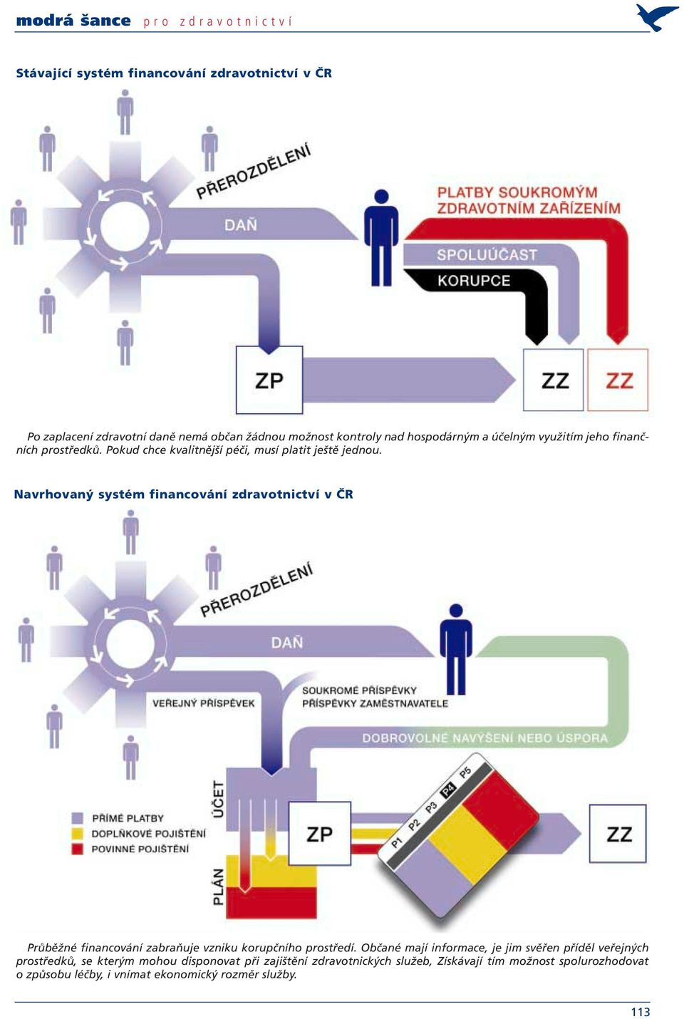 Navrhovaný systém financování zdravotnictví v ČR Průběžné financování zabraňuje vzniku korupčního prostředí.