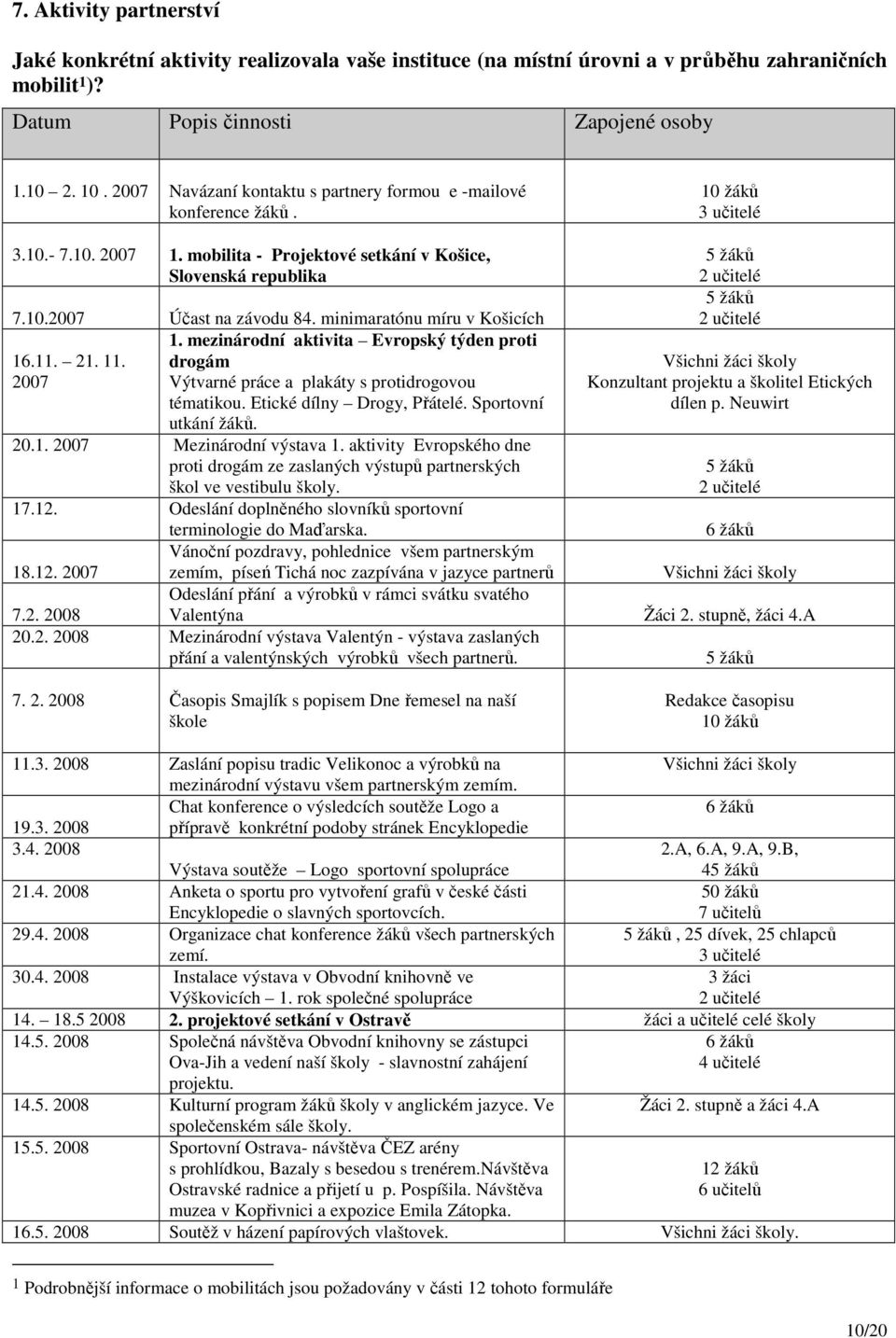 minimaratónu míru v Košicích 1. mezinárodní aktivita Evropský týden proti 16.11. 21. 11. drogám 2007 Výtvarné práce a plakáty s protidrogovou tématikou. Etické dílny Drogy, Přátelé.