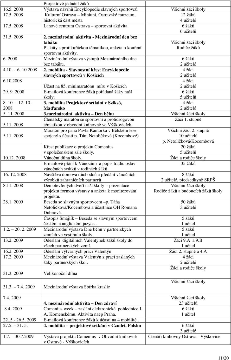 mezinárodní aktivita - Mezinárodní den bez tabáku Plakáty s protikuřáckou tématikou, anketa o kouření sportovní aktivity. Všichni žáci školy Rodiče žáků 6.