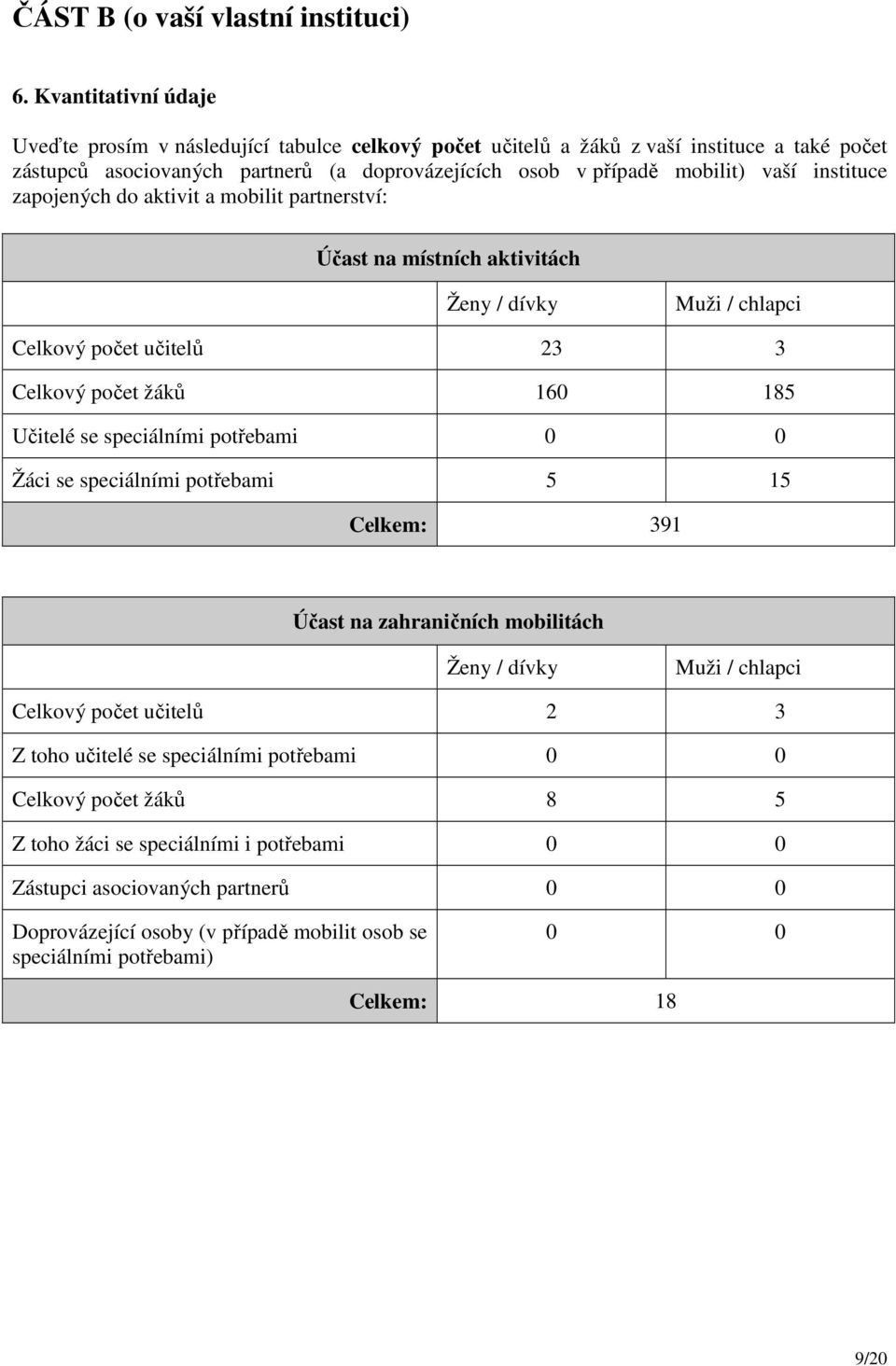 instituce zapojených do aktivit a mobilit partnerství: Účast na místních aktivitách Ženy / dívky Muži / chlapci Celkový počet učitelů 23 3 Celkový počet žáků 160 185 Učitelé se speciálními potřebami