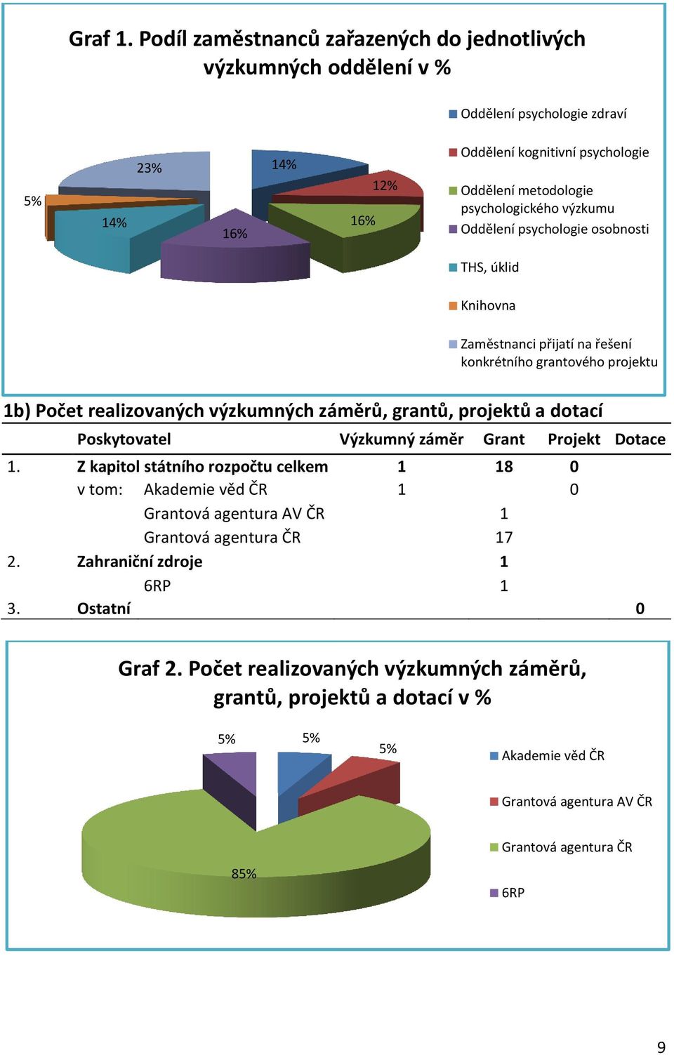 psychologického výzkumu Oddělení psychologie osobnosti THS, úklid Knihovna Zaměstnanci přijatí na řešení konkrétního grantového projektu 1b) Počet realizovaných výzkumných záměrů, grantů,