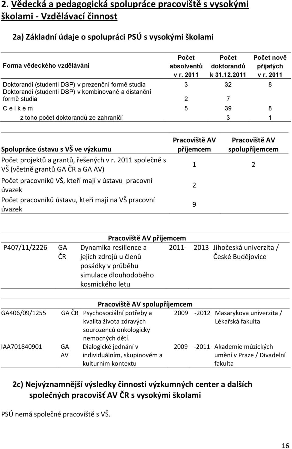 2011 Doktorandi (studenti DSP) v prezenční formě studia 3 32 8 Doktorandi (studenti DSP) v kombinované a distanční formě studia 2 7 C e l k e m 5 39 8 z toho počet doktorandů ze zahraničí 3 1