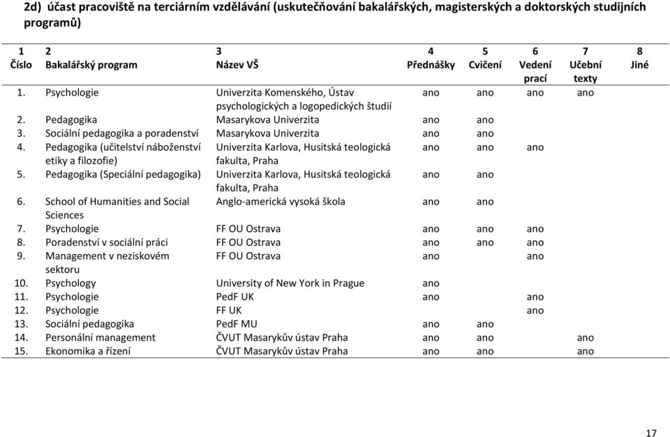 Sociální pedagogika a poradenství Masarykova Univerzita ano ano 4. Pedagogika (učitelství náboženství Univerzita Karlova, Husitská teologická ano ano ano etiky a filozofie) fakulta, Praha 5.