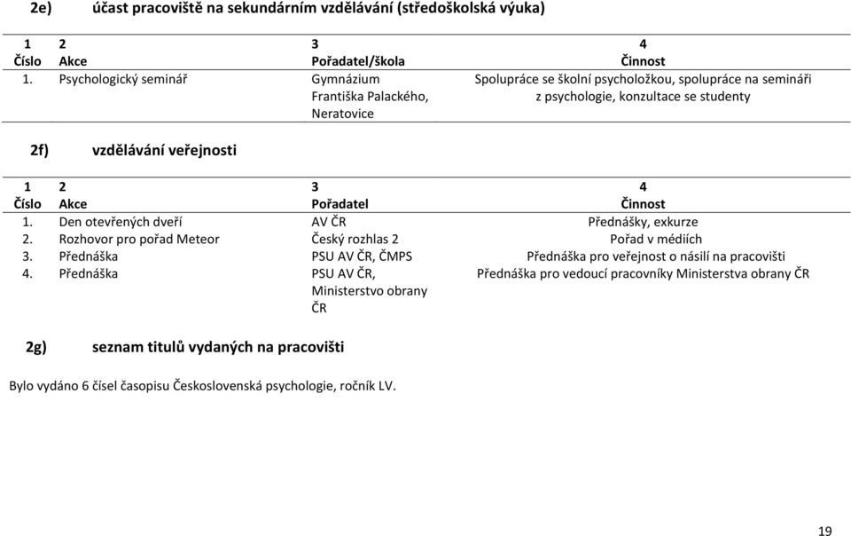 veřejnosti 1 Číslo 2 Akce 3 Pořadatel 4 Činnost 1. Den otevřených dveří AV ČR Přednášky, exkurze 2. Rozhovor pro pořad Meteor Český rozhlas 2 Pořad v médiích 3.