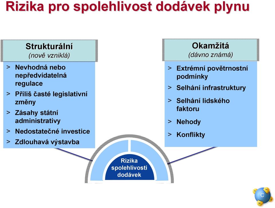 Nedostatečné investice > Zdlouhavá výstavba > Extrémní povětrnostní podmínky > Selhání