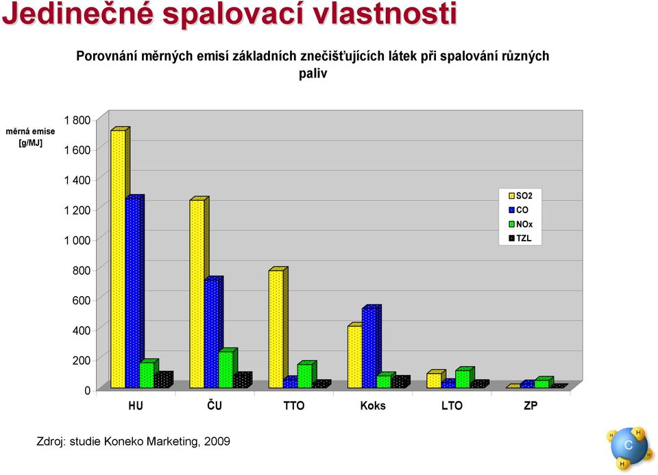 měrná emise [g/mj] 1 800 1 600 1 400 1 200 1 000 SO2 CO NOx TZL