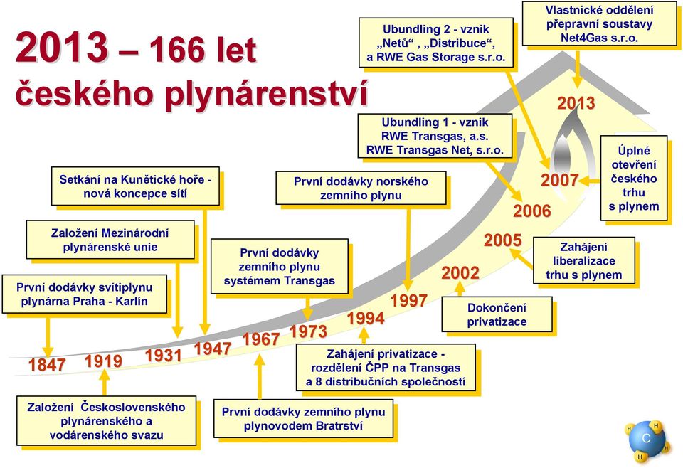 plynárenského plynárenského a a vodárenského vodárenského svazu svazu 1947 1967 První První dodávky dodávky norského norského zemního zemního plynu plynu První První dodávky dodávky zemního zemního