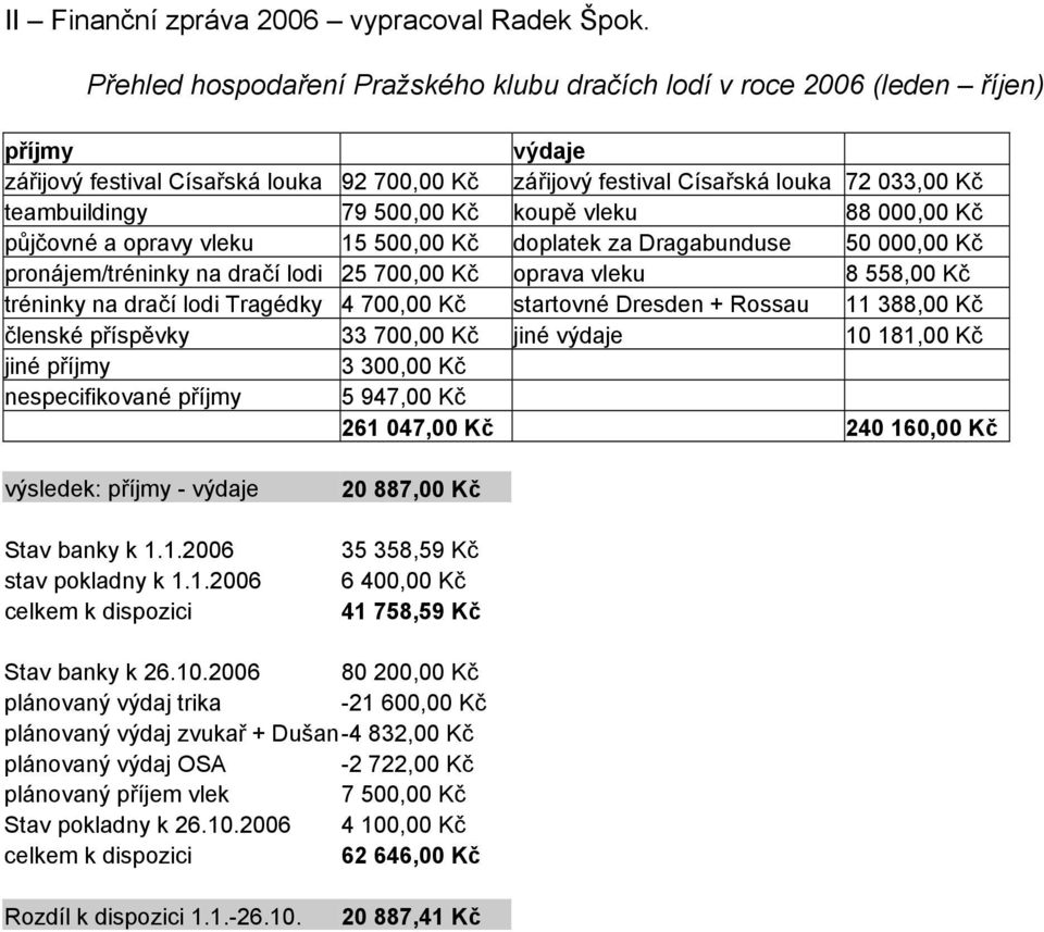 500,00 Kč koupě vleku 88 000,00 Kč půjčovné a opravy vleku 15 500,00 Kč doplatek za Dragabunduse 50 000,00 Kč pronájem/tréninky na dračí lodi 25 700,00 Kč oprava vleku 8 558,00 Kč tréninky na dračí