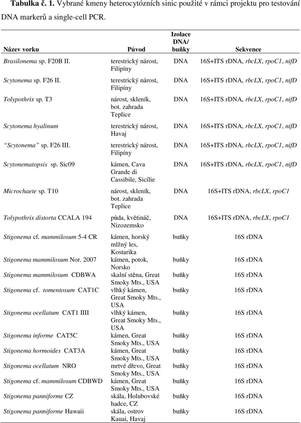 zahrada Teplice 16S+ITS r, rbclx, rpoc1, nifd Scytonema hyalinum Havaj 16S+ITS r, rbclx, rpoc1, nifd Scytonema sp. F26 III. Filipíny 16S+ITS r, rbclx, rpoc1, nifd Scytonematopsis sp.