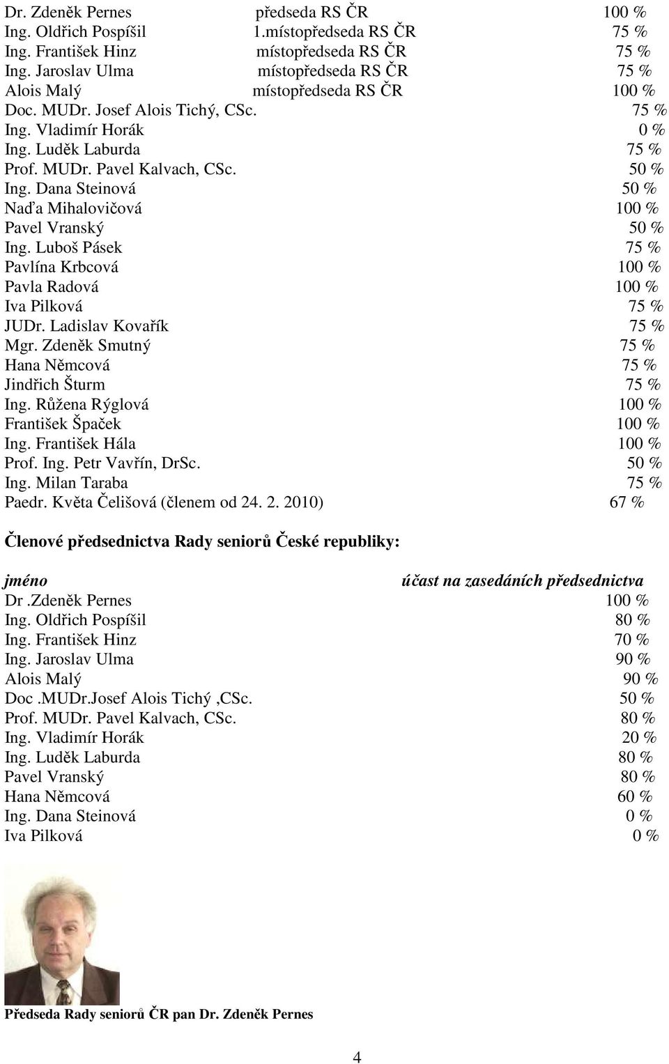 50 % Ing. Dana Steinová 50 % Naďa Mihalovičová 100 % Pavel Vranský 50 % Ing. Luboš Pásek 75 % Pavlína Krbcová 100 % Pavla Radová 100 % Iva Pilková 75 % JUDr. Ladislav Kovařík 75 % Mgr.