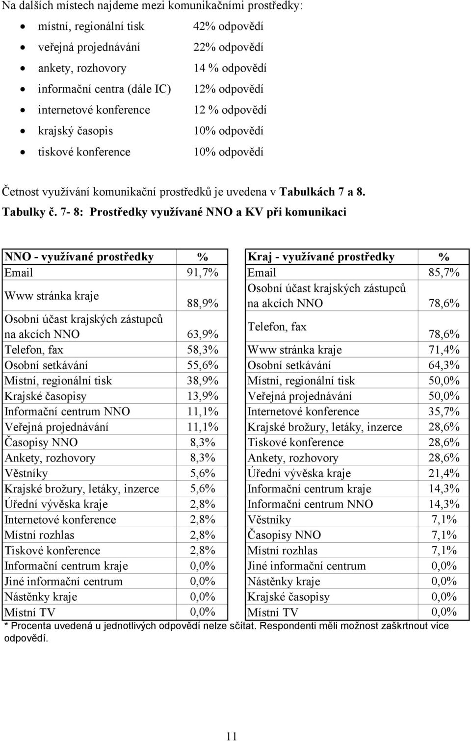 7-8: Prostředky využívané NNO a KV při komunikaci NNO - využívané prostředky % Kraj - využívané prostředky % Email 91,7% Email 85,7% Www stránka kraje Osobní účast krajských zástupců 88,9% na akcích