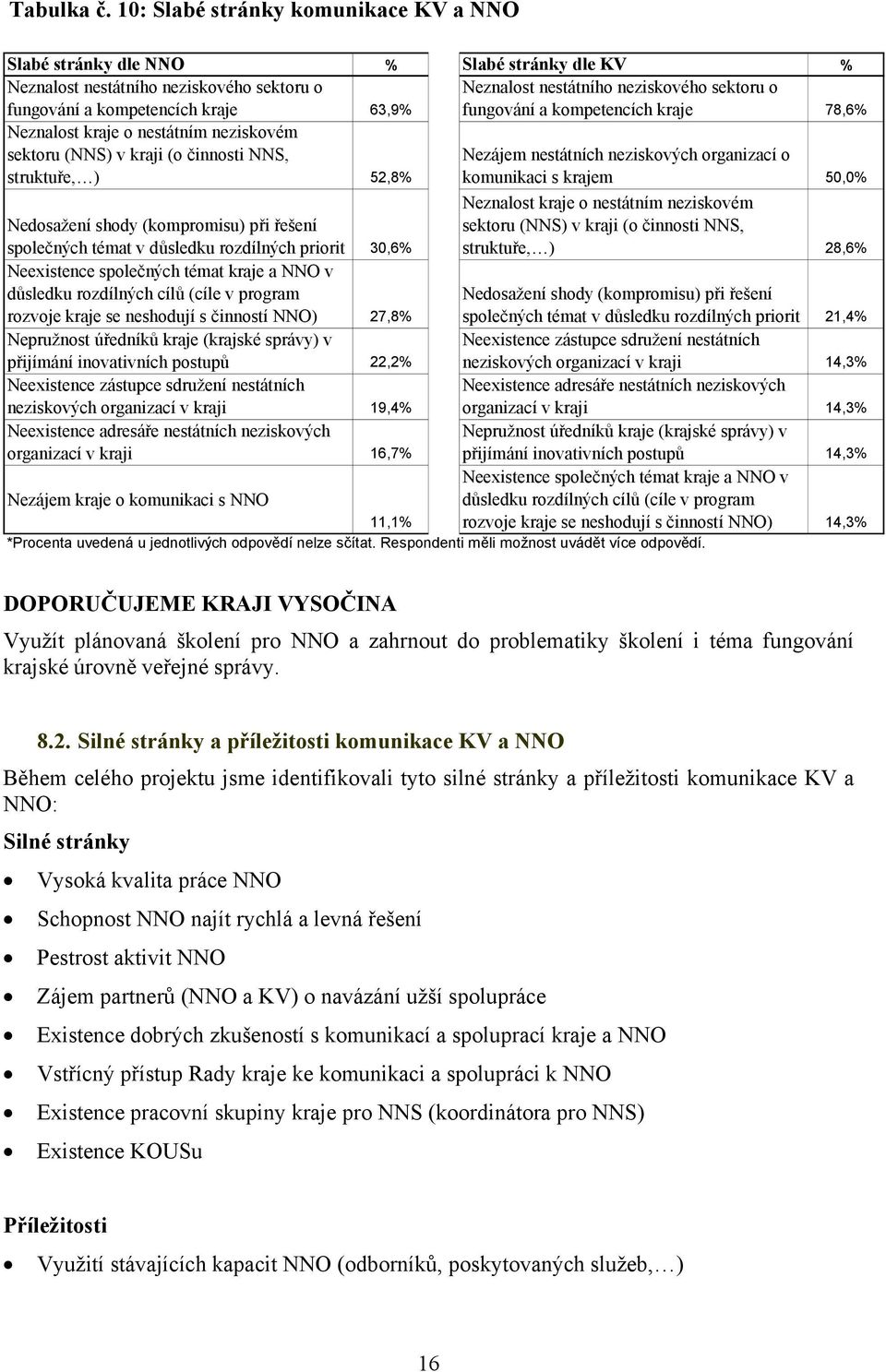 sektoru o fungování a kompetencích kraje 78,6% Neznalost kraje o nestátním neziskovém sektoru (NNS) v kraji (o činnosti NNS, struktuře, ) 52,8% Nezájem nestátních neziskových organizací o komunikaci