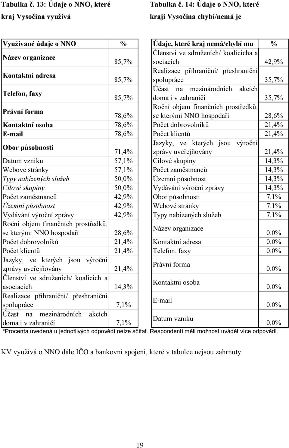 adresa Realizace příhraniční/ přeshraniční 85,7% spolupráce 35,7% Telefon, faxy Účast na mezinárodních akcích 85,7% doma i v zahraničí 35,7% Právní forma Roční objem finančních prostředků, 78,6% se