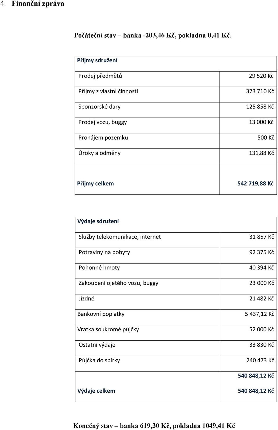 Kč 500 Kč 131,88 Kč Příjmy celkem 542 719,88 Kč Výdaje sdružení Služby telekomunikace, internet Potraviny na pobyty Pohonné hmoty Zakoupení ojetého vozu, buggy