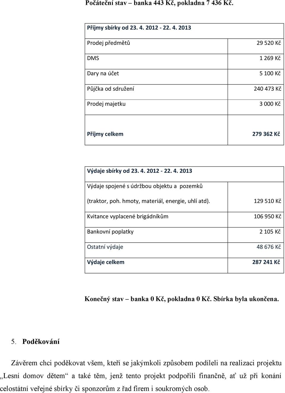 Kvitance vyplacené brigádníkům Bankovní poplatky Ostatní výdaje Výdaje celkem 129510 Kč 106 950 Kč 2105 Kč 48676 Kč 287241 Kč Konečný stav banka 0 Kč, pokladna 0 Kč. Sbírka byla ukončena. 5.