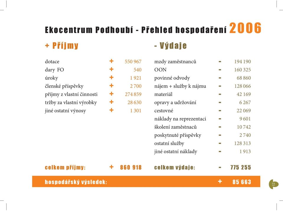 zaměstnanců 194 190 OON 160 325 povinné odvody 68 860 nájem + služby k nájmu 128 066 materiál 42 169 opravy a udržování 6 267 cestovné 22 069