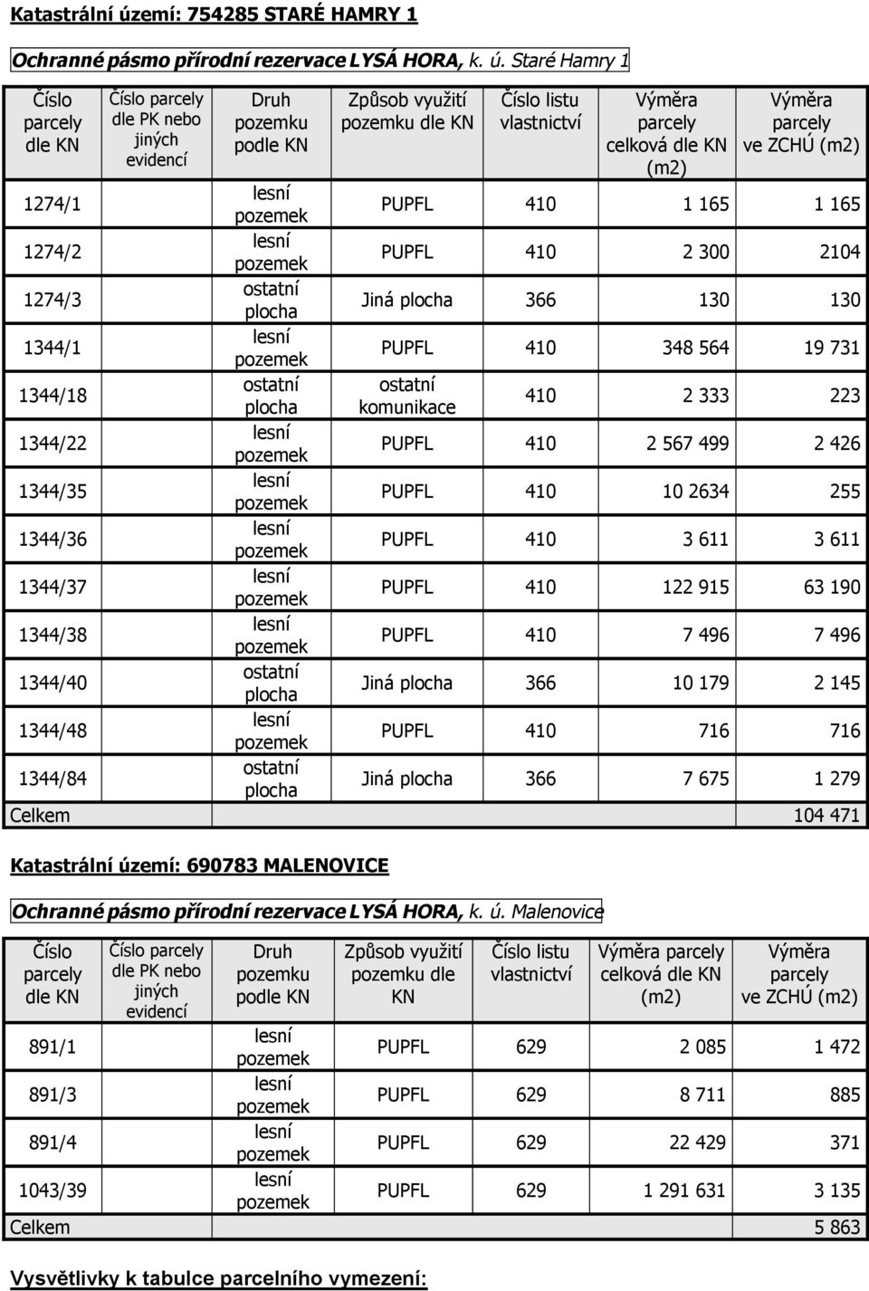 Staré Hamry 1 dle PK nebo po 1274/1 1274/2 1274/3 1344/1 1344/18 1344/22 1344/35 1344/36 1344/37 1344/38 1344/40 1344/48 1344/84 listu celková ve ZCHÚ 1 165 1 165 2 300 2104