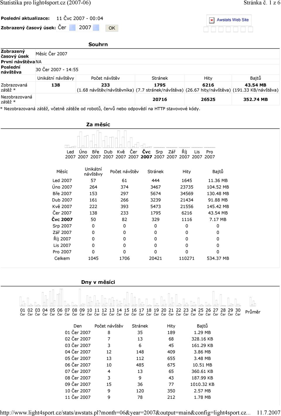 Unikátní návštěvy Počet návštěv Stránek Hity Bajtů 8 233 (1.68 návštěv/návštěvníka) 1795 (7.