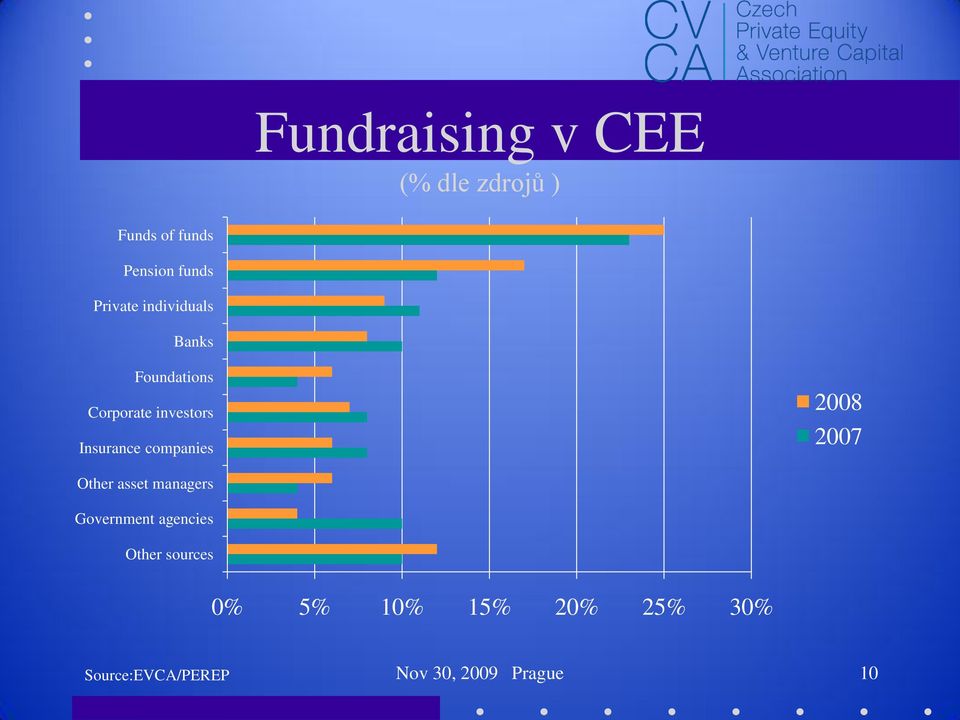 companies 2008 2007 Other asset managers Government agencies Other