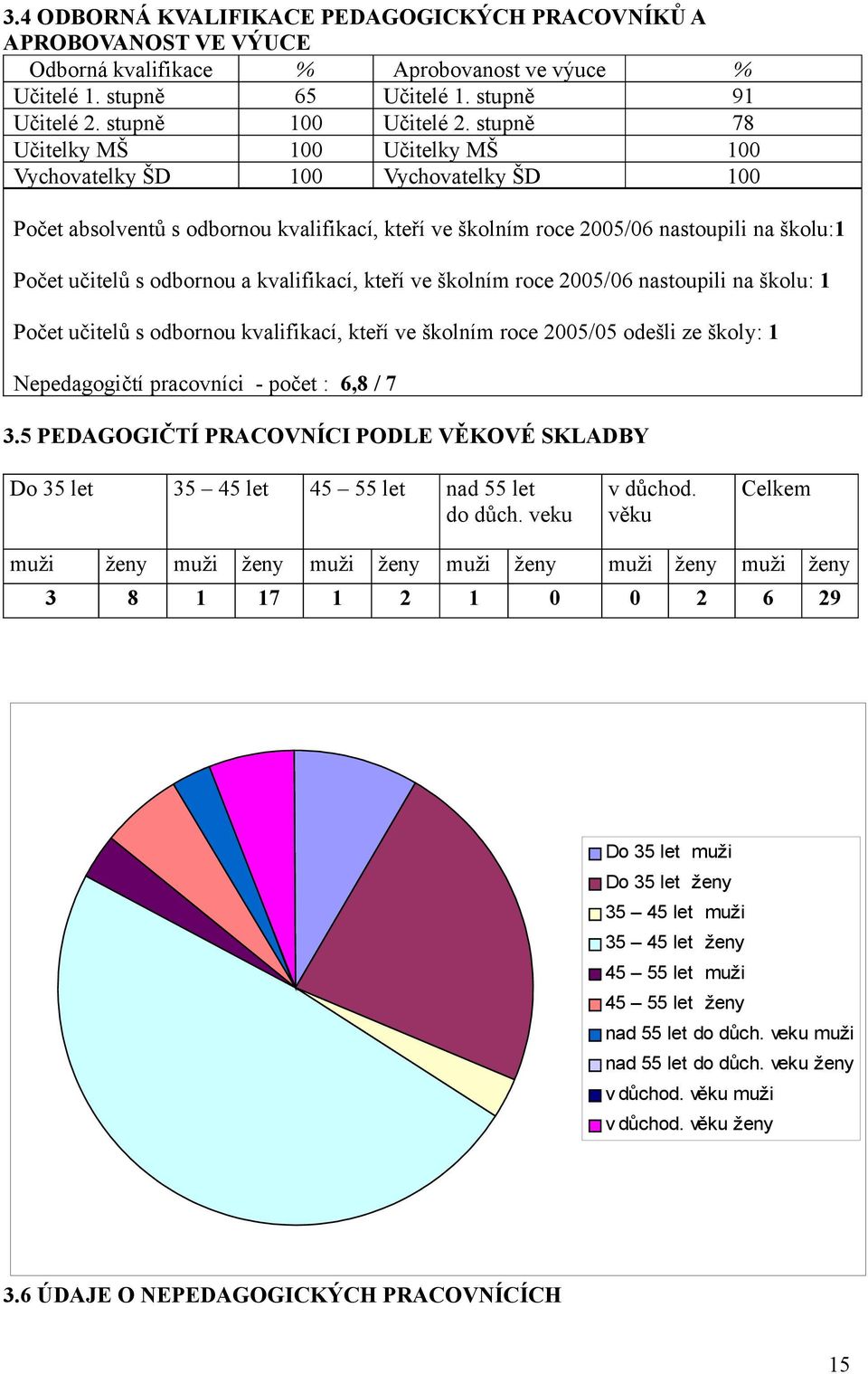 a kvalifikací, kteří ve školním roce 2005/06 nastoupili na školu: 1 Počet učitelů s odbornou kvalifikací, kteří ve školním roce 2005/05 odešli ze školy: 1 Nepedagogičtí pracovníci - počet : 6,8 / 7 3.